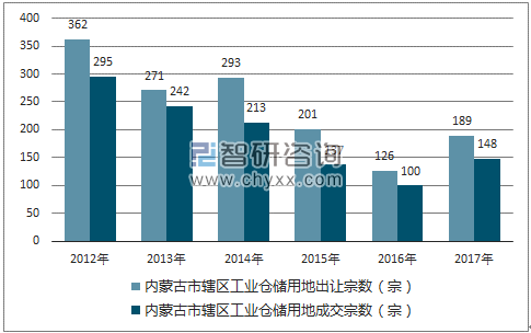 2012-2017年内蒙古市辖区工业仓储用地出让宗数及成交宗数