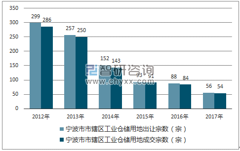 2012-2017年宁波市市辖区工业仓储用地出让宗数及成交宗数