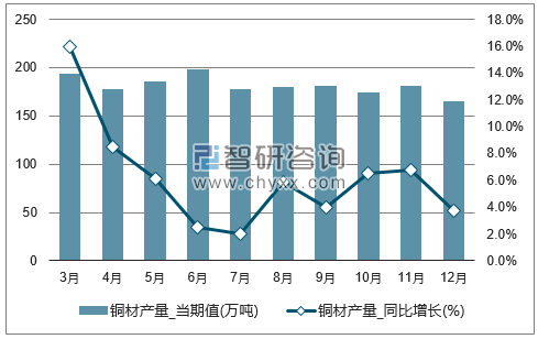 2017年1-12月全国铜材单月产量统计图