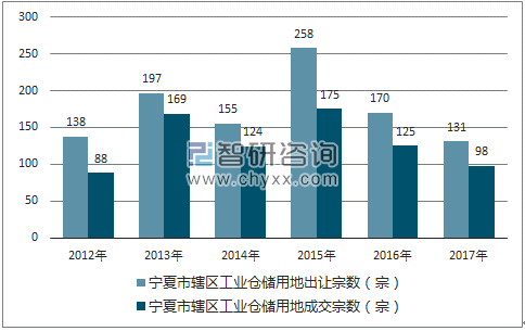 2012-2017年宁夏市辖区工业仓储用地出让宗数及成交宗数