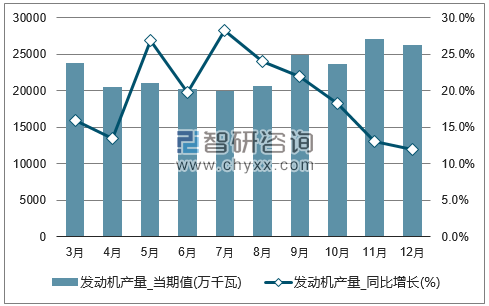 2017年1-12月全国发动机单月产量统计图