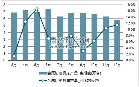 2017年1-12月全国金属切削机床单月产量统计图