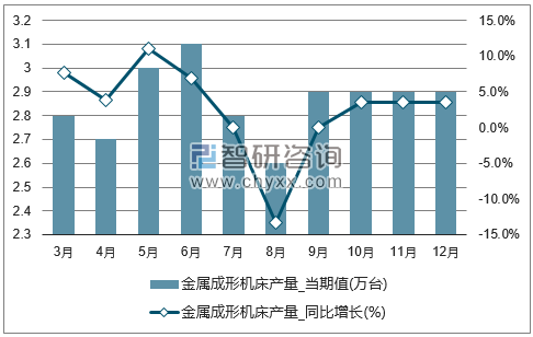 2017年1-12月全国金属成形机床单月产量统计图