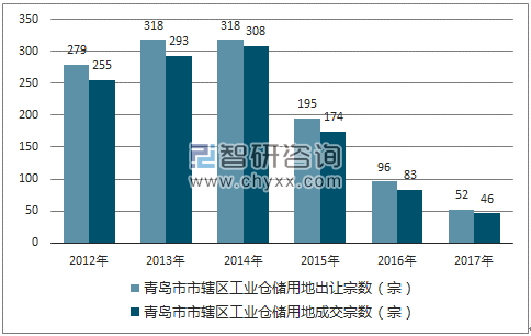 2012-2017年青岛市市辖区工业仓储用地出让宗数及成交宗数