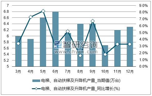 2017年1-12月全国电梯、自动扶梯及升降机单月产量统计图