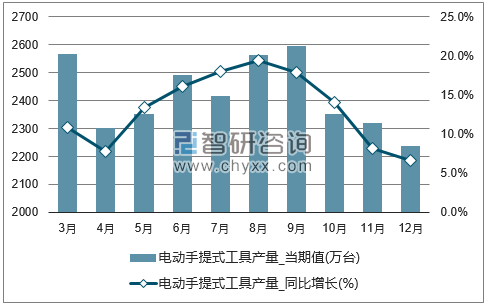 2017年1-12月全国电动手提式工具单月产量统计图