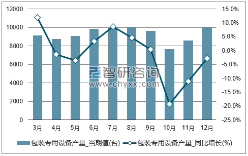2017年1-12月全国包装专用设备单月产量统计图