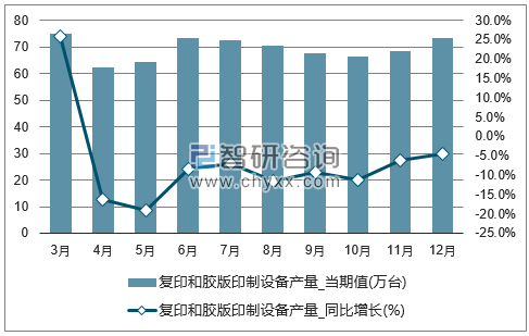2017年1-12月全国复印和胶版印制设备单月产量统计图