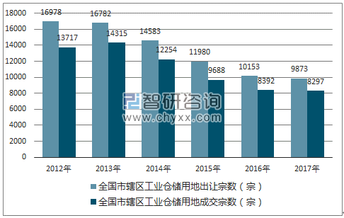 2012-2017年全国市辖区工业仓储用地出让宗数及成交宗数