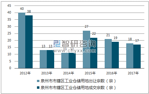 2012-2017年泉州市市辖区工业仓储用地出让宗数及成交宗数