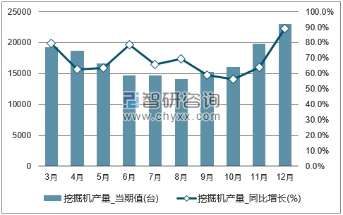 2017年1-12月全国挖掘机单月产量统计图
