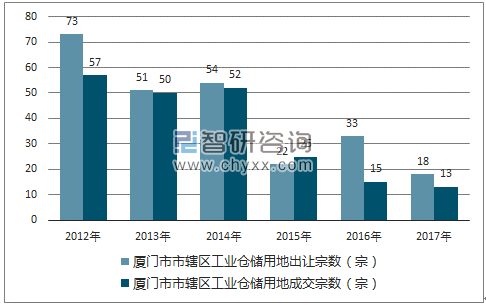 2012-2017年厦门市市辖区工业仓储用地出让宗数及成交宗数