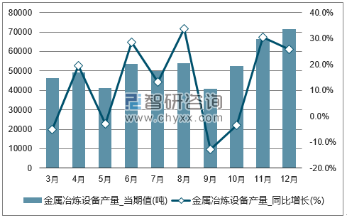 2017年1-12月全国金属冶炼设备单月产量统计图
