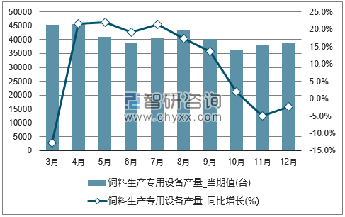 2017年1-12月全国饲料生产专用设备单月产量统计图