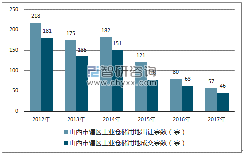 2012-2017年山西市辖区工业仓储用地出让宗数及成交宗数