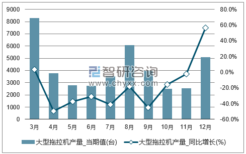 2017年1-12月全国大型拖拉机单月产量统计图