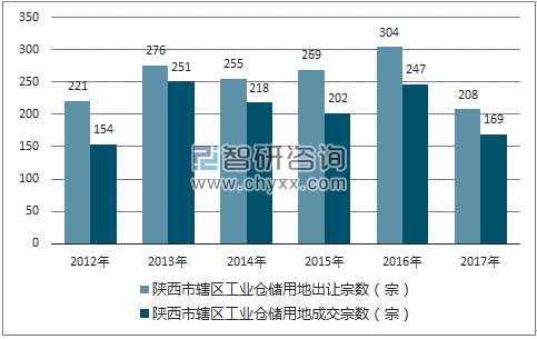 2012-2017年陕西市辖区工业仓储用地出让宗数及成交宗数