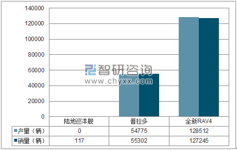 2017年1-12月一汽丰田SUV分品牌产销量结构图