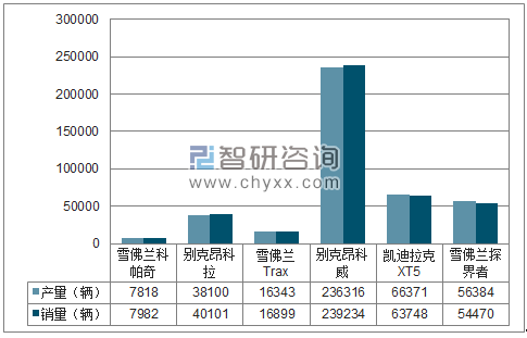 2017年1-12月上汽通用SUV分品牌产销量结构图