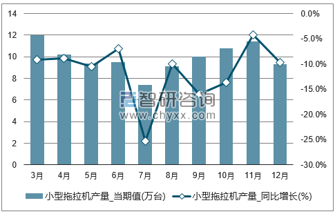 2017年1-12月全国小型拖拉机单月产量统计图