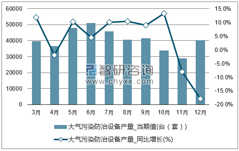 2017年1-12月全国大气污染防治设备单月产量统计图