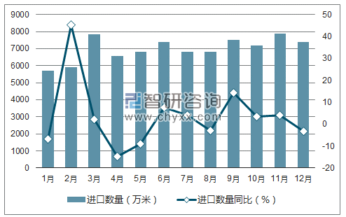 2017年1-12月中国合成纤维长丝机织物进口数量统计图