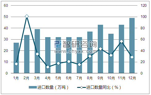 2017年1-12月中国合成橡胶(包括胶乳)进口数量统计图