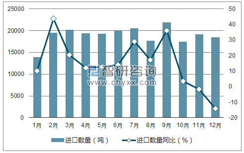 2017年1-12月中国活塞式内燃机的零件进口数量统计图