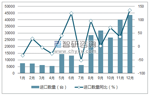 2017年1-12月中国激光视盘放像机进口数量统计图