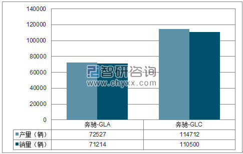 2017年1-12月北京奔驰SUV分品牌产销量结构图