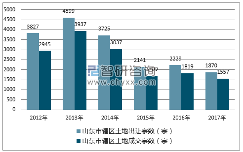 2012-2017年山东市辖区土地出让宗数及成交宗数