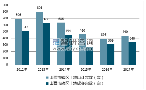 2012-2017年山西市辖区土地出让宗数及成交宗数