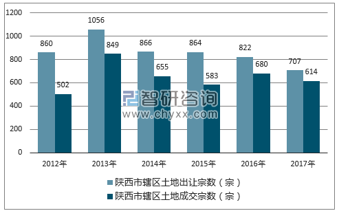2012-2017年陕西市辖区土地出让宗数及成交宗数