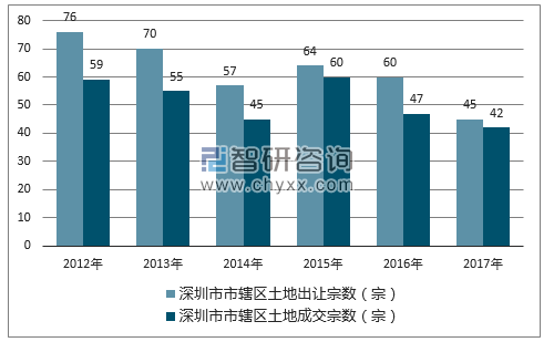 2012-2017年深圳市市辖区土地出让宗数及成交宗数