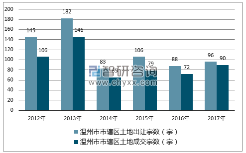 2012-2017年温州市市辖区土地出让宗数及成交宗数