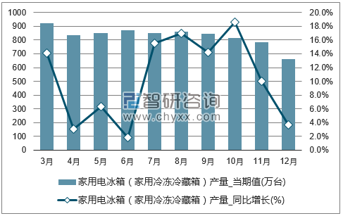 2017年1-12月全国家用电冰箱(家用冷冻冷藏箱)单月产量统计图