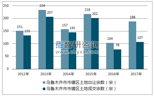 2012-2017年乌鲁木齐市市辖区土地出让宗数及成交宗数