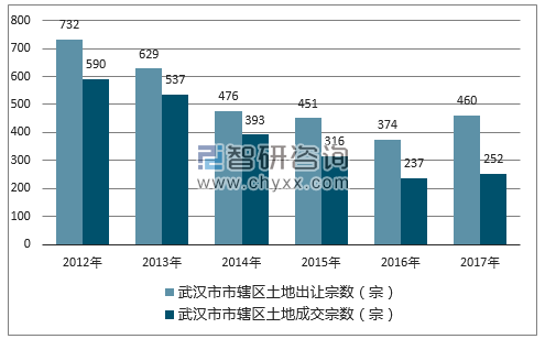 2012-2017年武汉市市辖区土地出让宗数及成交宗数
