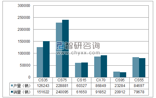 2017年1-12月长安SUV分品牌产销量结构图
