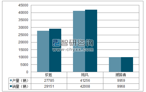 2017年1-12月江铃SUV分品牌产销量结构图