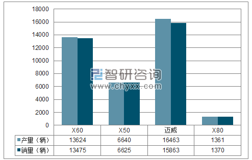 2017年1-12月重庆力帆SUV分品牌产销量结构图