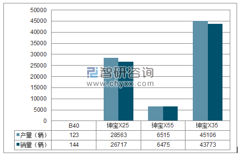 2017年1-12月北汽股份SUV分品牌产销量结构图