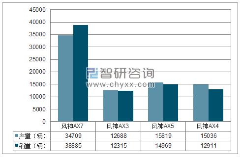 2017年1-12月东风乘用车SUV分品牌产销量结构图