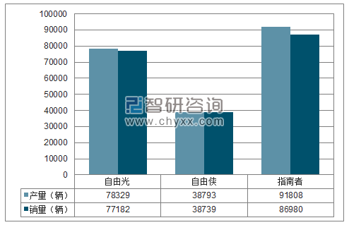 2017年1-12月广汽菲克SUV分品牌产销量结构图