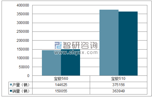 2017年1-12月上汽通用五菱SUV分品牌产销量结构图