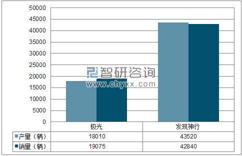 2017年1-12月捷豹路虎SUV分品牌产销量结构图