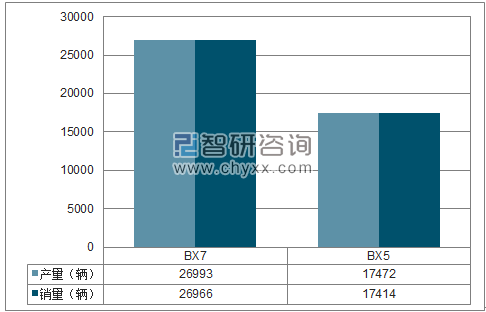 2017年1-12月北京宝沃SUV分品牌产销量结构图