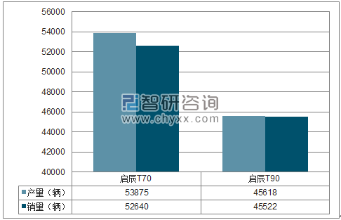 2017年1-12月东风启辰SUV分品牌产销量结构图
