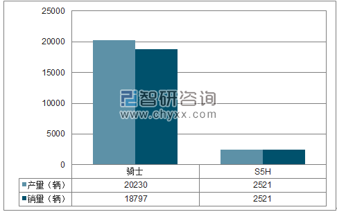 2017年1-12月一汽海马SUV分品牌产销量结构图