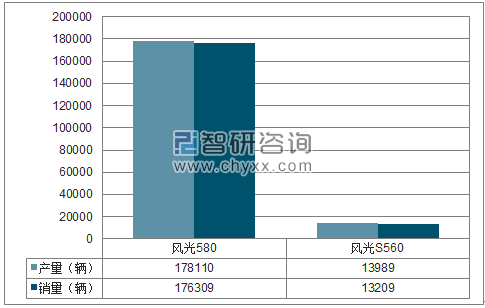 2017年1-12月东风小康SUV分品牌产销量结构图
